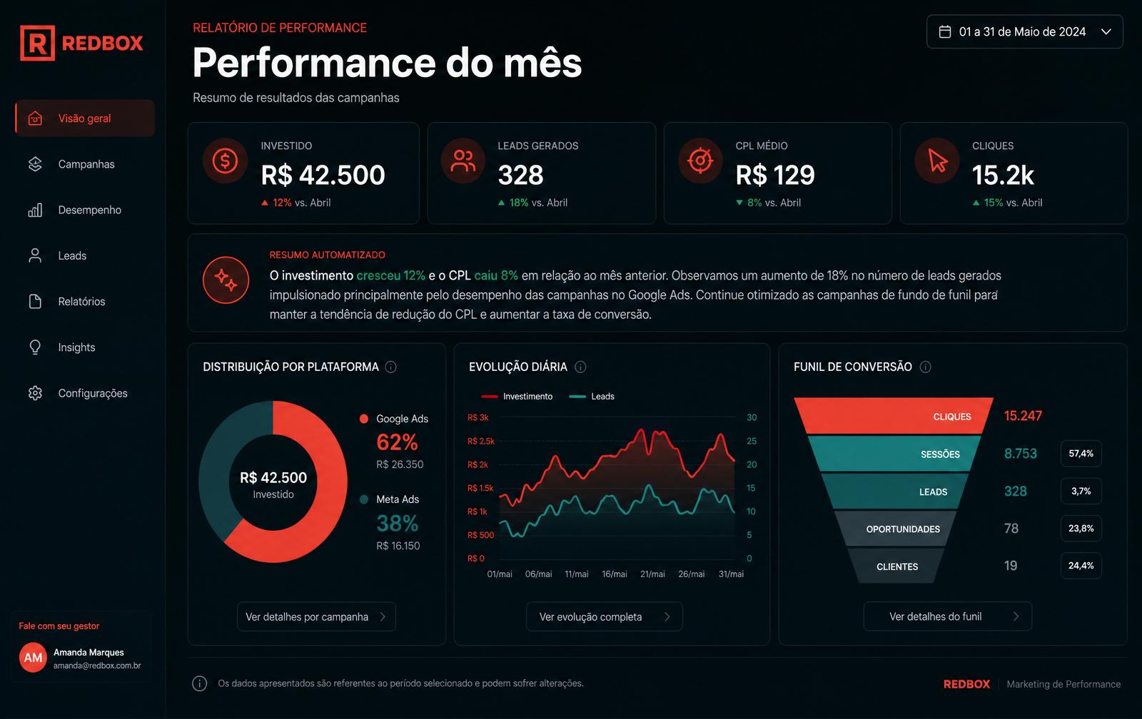 Relatório mensal Redbox com resumo automatizado e funil de conversão